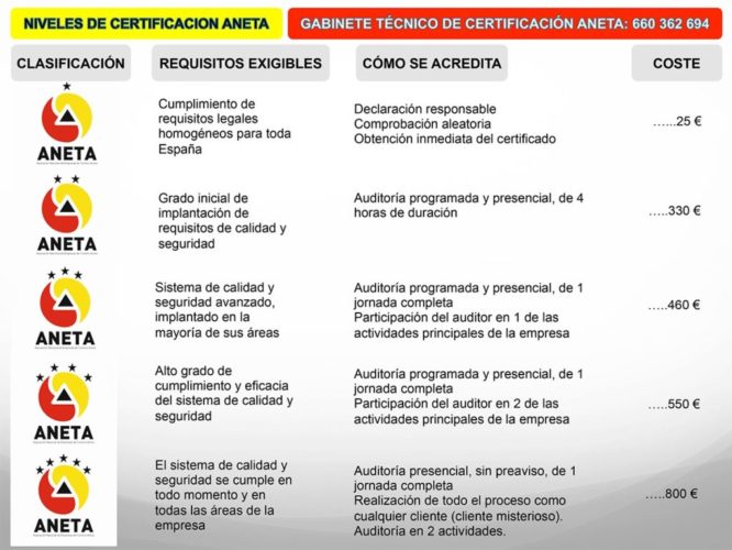 NIVELES CERTIFICACION ANETA